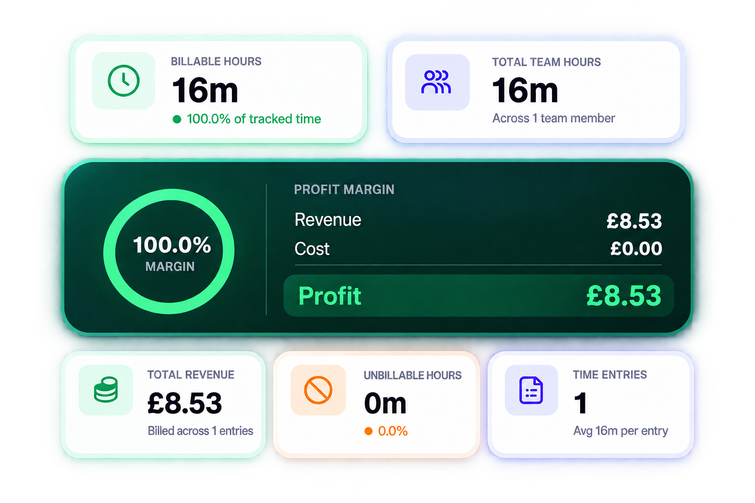 Clocksy profitability: billable hours, total team hours, profit margin with revenue, cost and profit, total revenue, unbillable hours and time entries